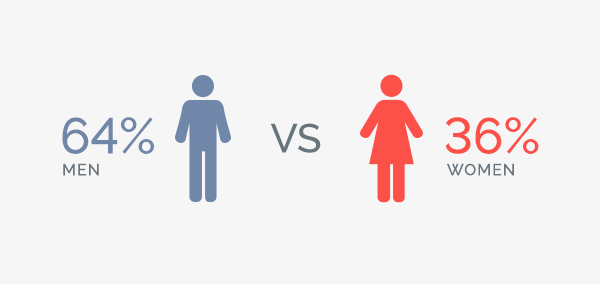 Credit card defaults - Men vs Women