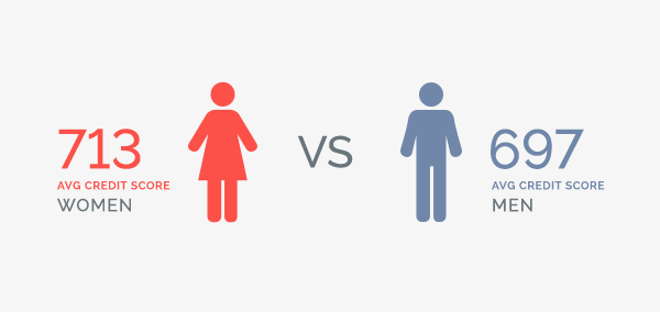 Average credit score - Men vs Women