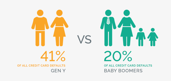 Credit card defaults - Gen Y vs Baby boomers